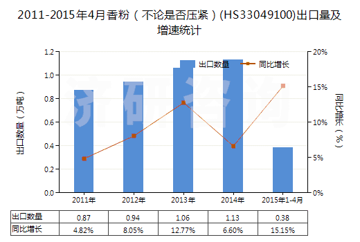 2011-2015年4月香粉（不論是否壓緊）(HS33049100)出口量及增速統(tǒng)計